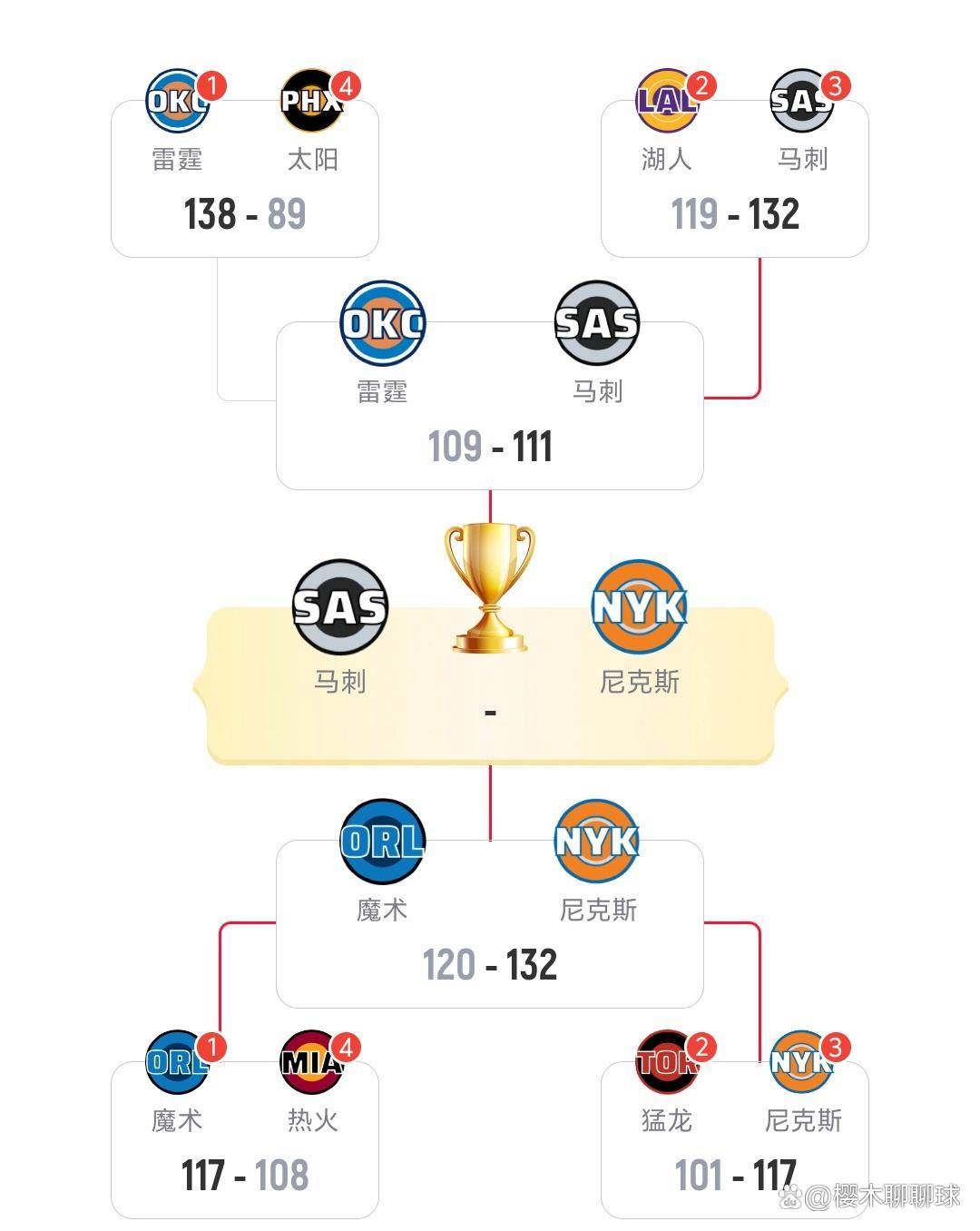 星空娱乐app -关于NBA季后赛赛程吃紧；圣安东尼奥马刺赛后豪取连胜；气氛紧张；赛程密集仍需轮换的信息
